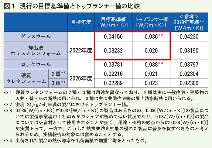現行の目標基準値とトップランナー値の比較