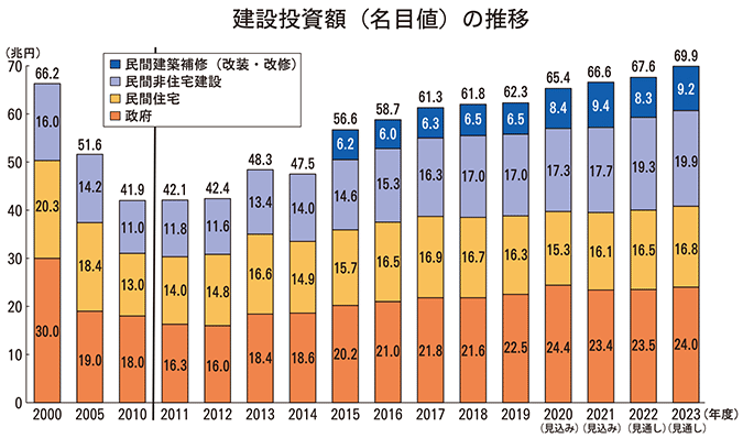 (一財)建設経済研究所 建設投資の見通し 2022年度は67兆6,200億円に上方修正