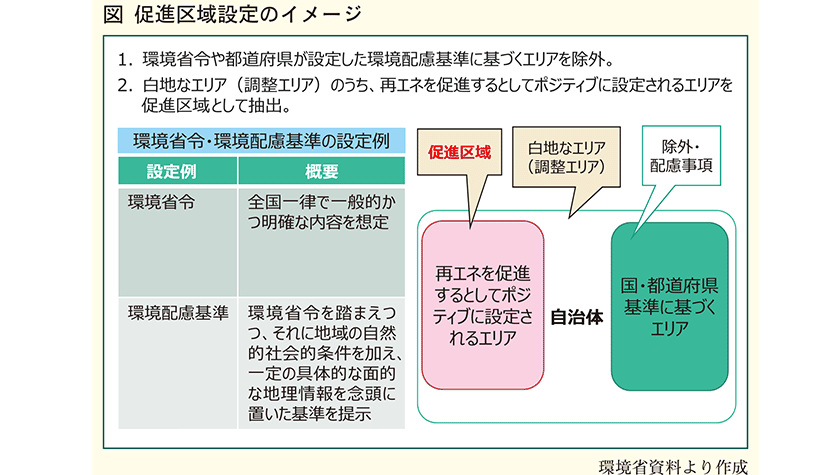 環境省 地球温暖化対策推進法改正案が閣議決定 地域脱炭素化促進事業制度を拡充