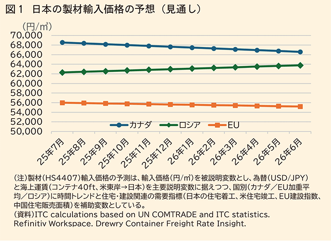 日本の製材輸入価格の予想グラフ