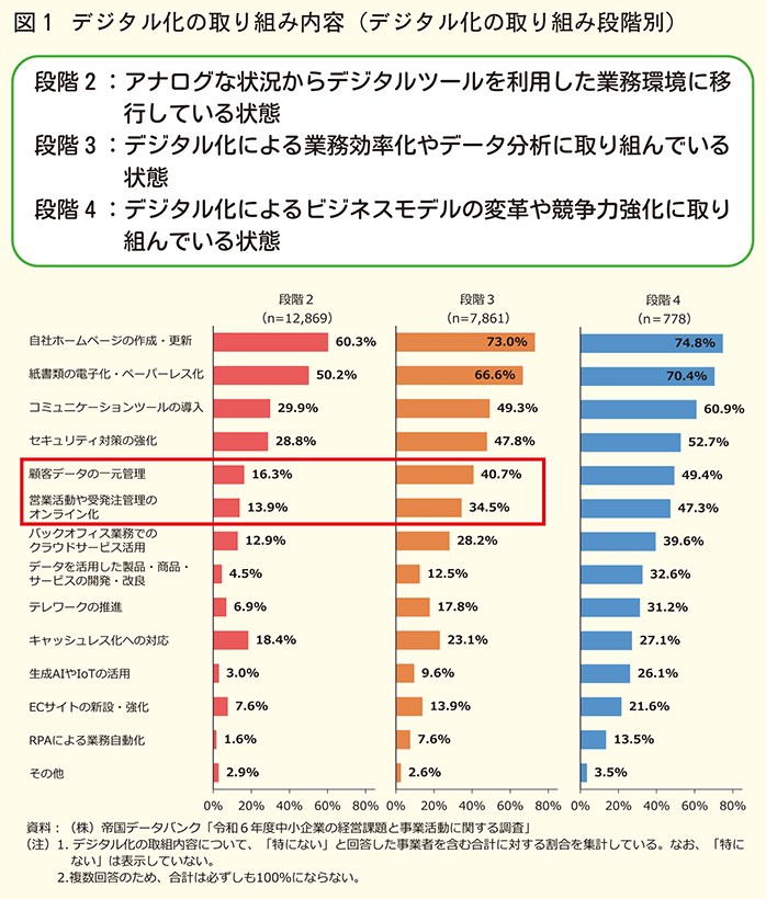 デジタル化の取り組み内容