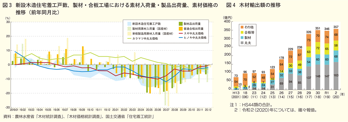 新設木造住宅における推移図4木材輸出額推移