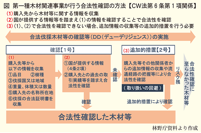 合法性確認の方法