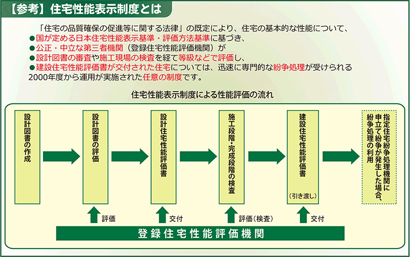 住宅性能表示制度とは
