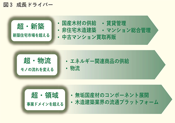 成長ドライバー