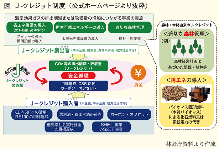 J-クレジット制度