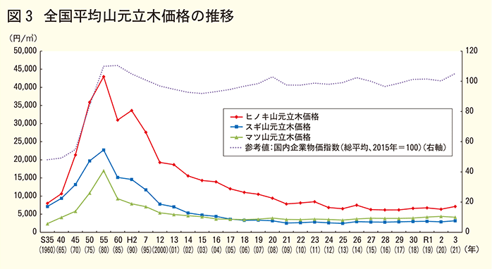 全国平均山元立木価格の推移