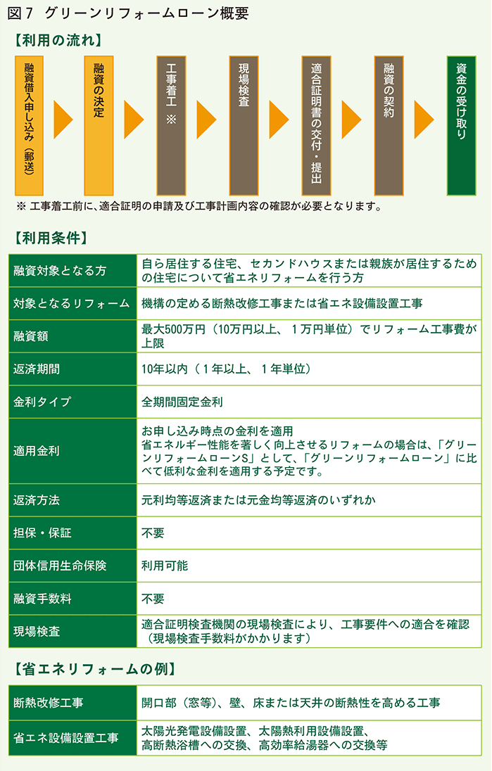 グリーンリフォームローン概要