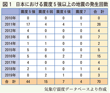 震度5強以上の地震発生回数