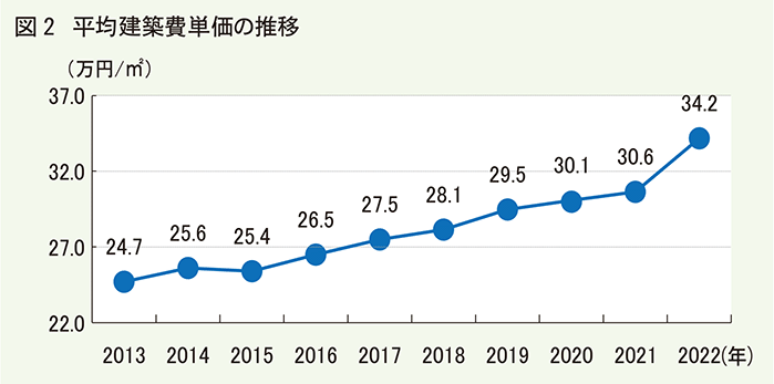 平均建築費単価の推移