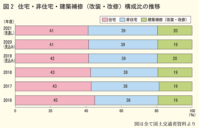 住宅非住宅建築補修グラフ