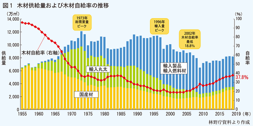 木材供給量自給率推移