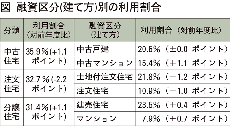 (独)住宅金融支援機構 2025年度「フラット35利用者調査」 中古住宅への利用割合が最多、 調査開始以来初