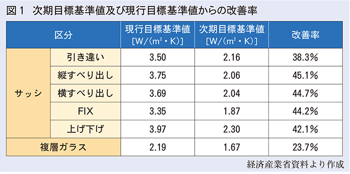 次期目標基準値及び現行目標基準値からの改善率