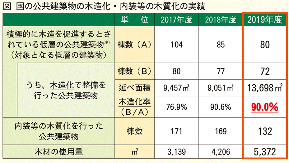 農林水産省・国土交通省 国の木材利用状況を取りまとめ 公共建築物の木造化率が2年連続で9割