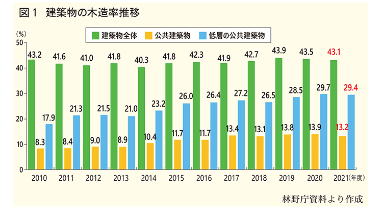 林野庁 2021年度における公共建築物の木造率を取りまとめ 地方圏における公共建築物の木造率が大幅に増加