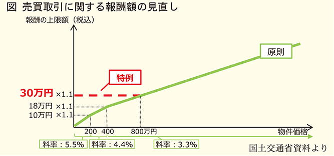売買取引に関する報酬額の見直し