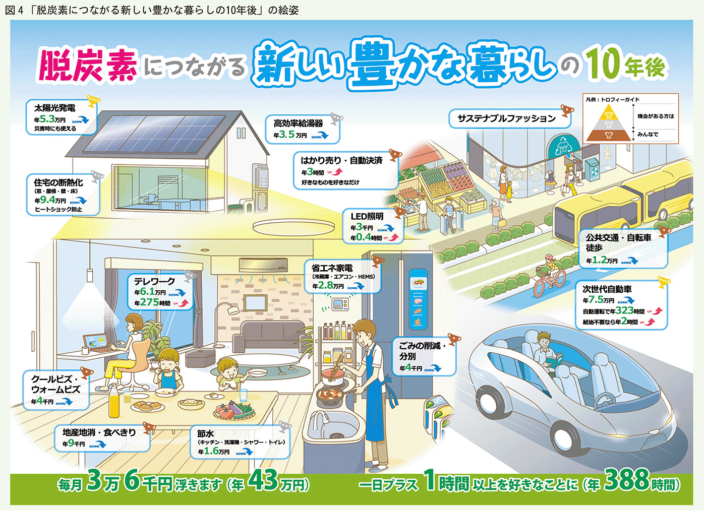 脱炭素につながる新しい豊かな暮らしの10年後の絵姿
