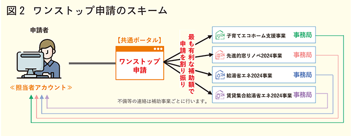 ワンストップ申請のスキーム
