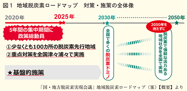 地域脱炭素ロードマップ