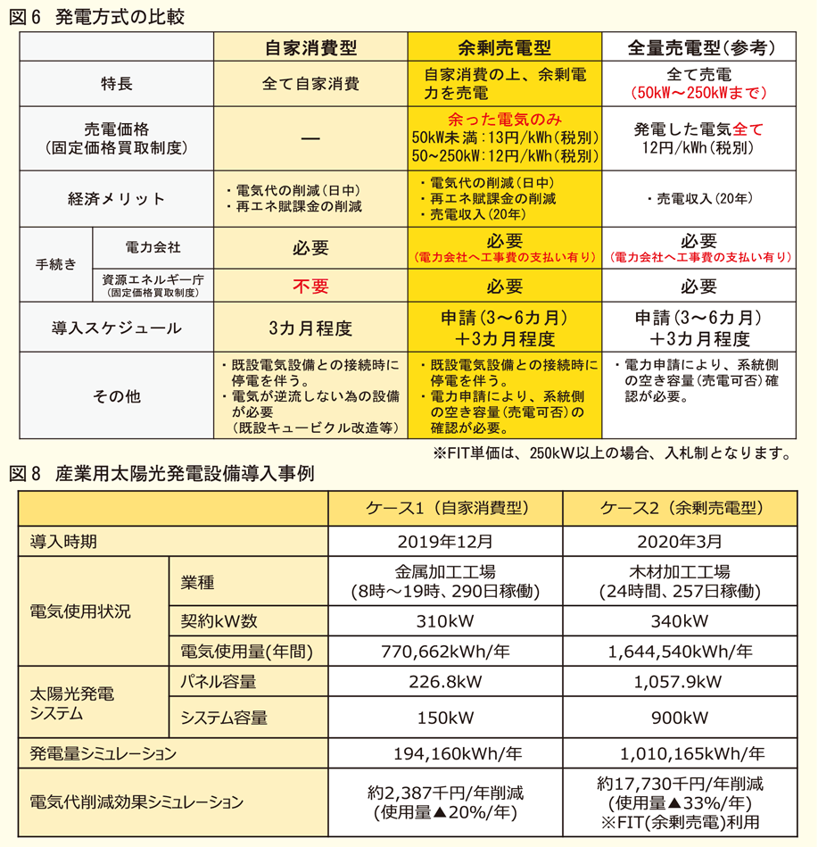 6発電方式の比較図８産業用太陽光発電導入事例
