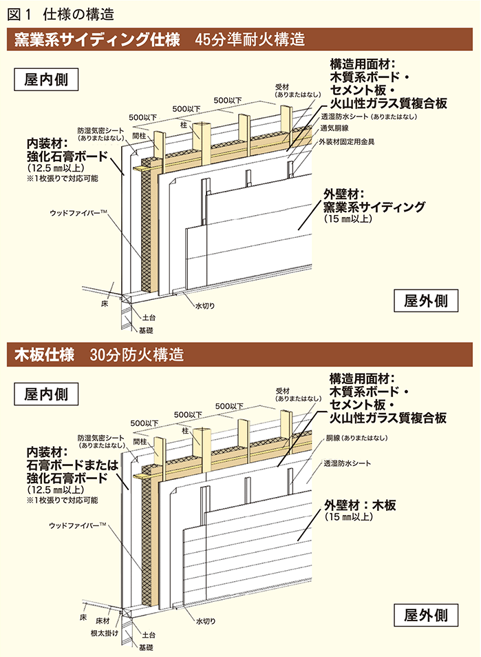 仕様の構造