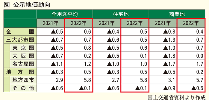 公示地価動向