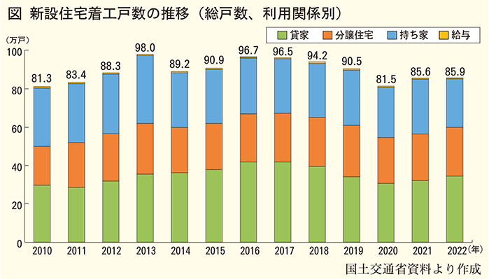 新設住宅着工戸数の推移グラフ