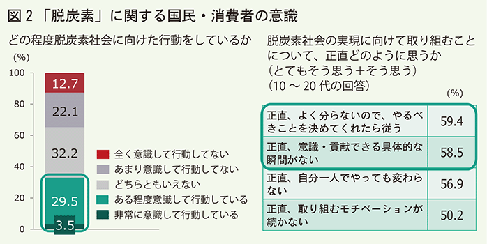 脱炭素に関する国民消費者の意識