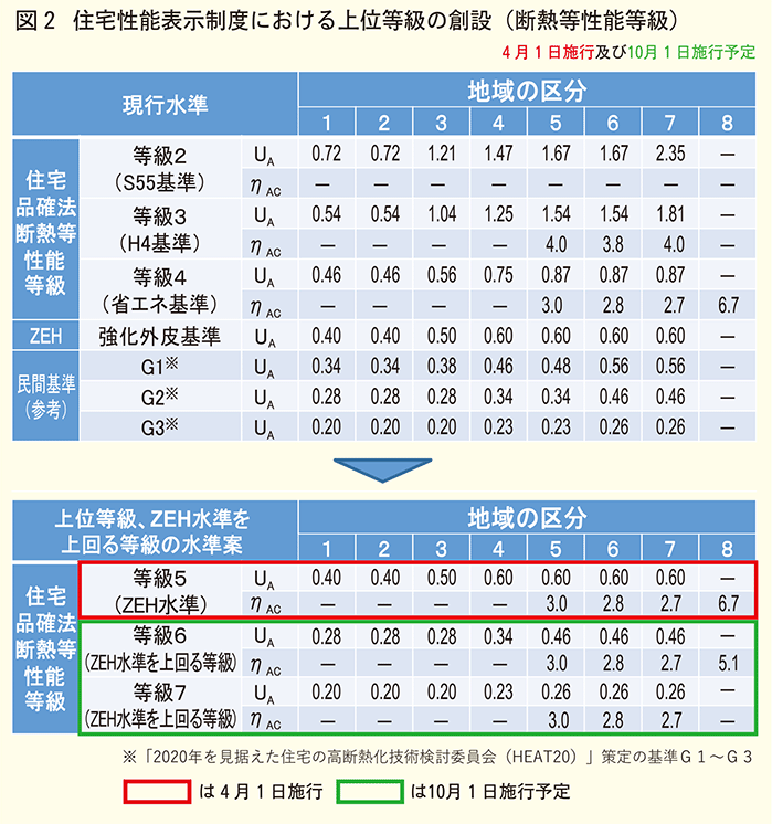 住宅性能表示制度における上位等級の創設