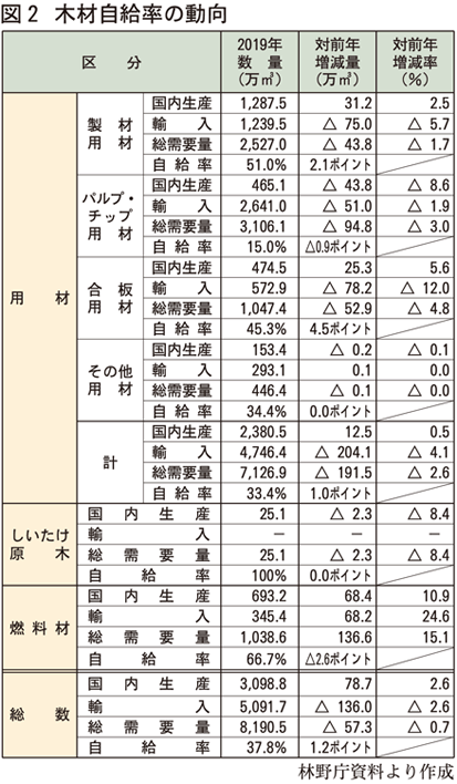 木材自給率動向表