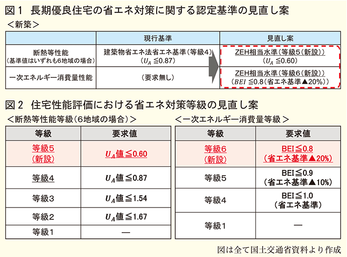 省エネ対策見直し案