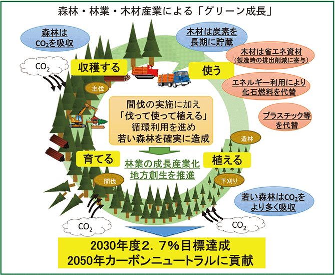 グリーン成長図