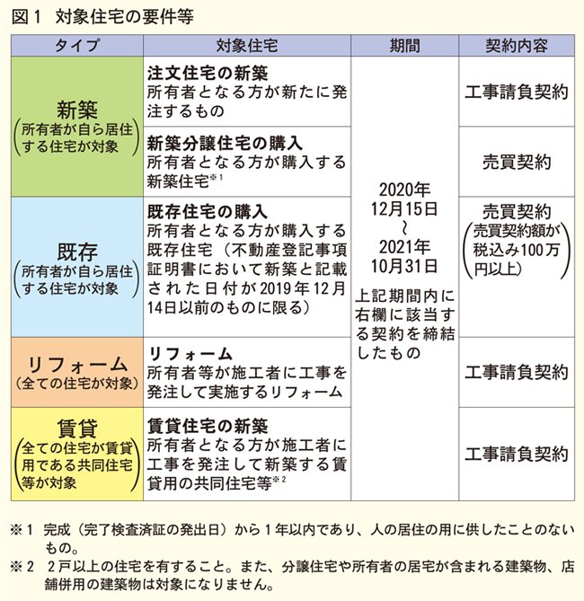 対象住宅の要件等