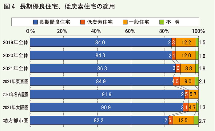 長期優良住宅低炭素住宅の適用