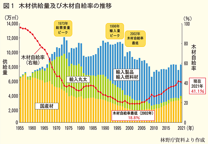 木材供給量及び木材自給率の推移