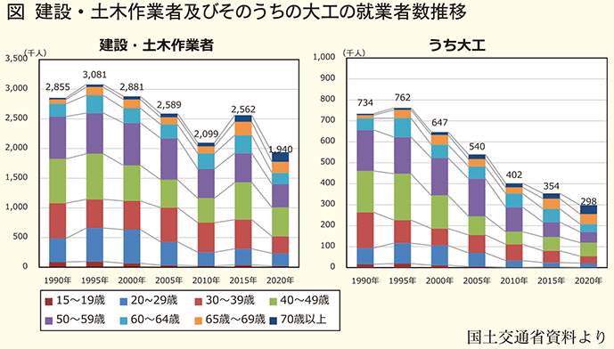 国土交通省 「住宅分野における建設技能者の持続的確保懇談会」 担い手確保に向けた施策の方向性を整理