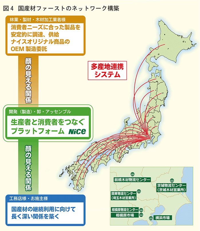 国産材ファーストのネットワーク構築