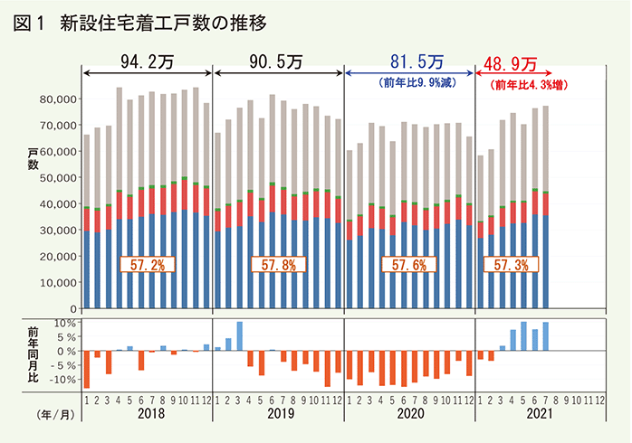 新設着工戸数の推移