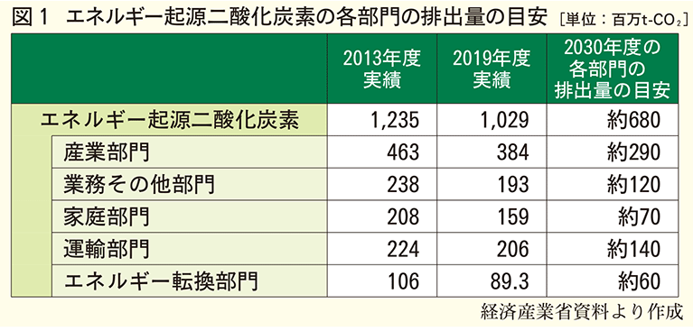 エネルギー起源CO2の排出量目安