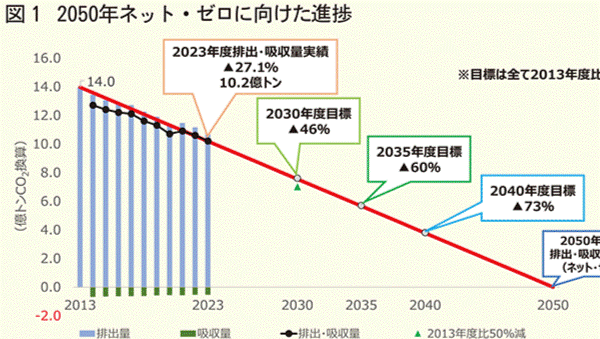 環境省・（国研）国立環境研究所　2023年度温室効果ガス排出・吸収量 総排出量 2013年度比27.1％減少で過去最少を記録