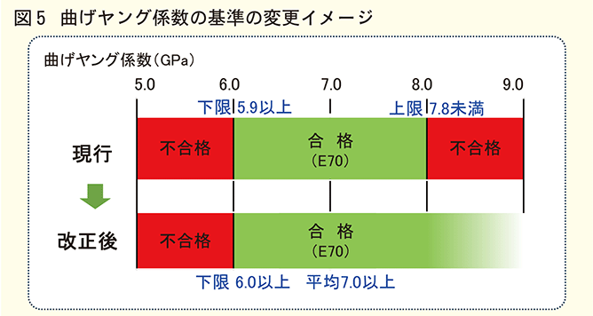 図5曲げヤング係数の基準変更イメージ