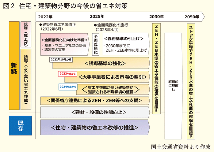 住宅建築物分野の今後の省エネ対策