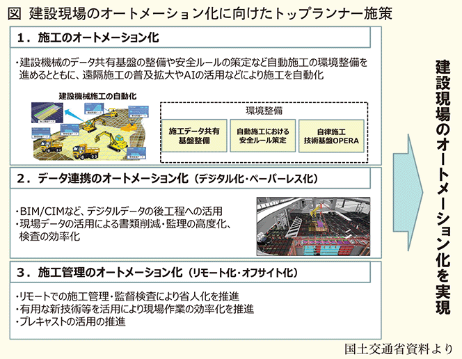 オートメーション化