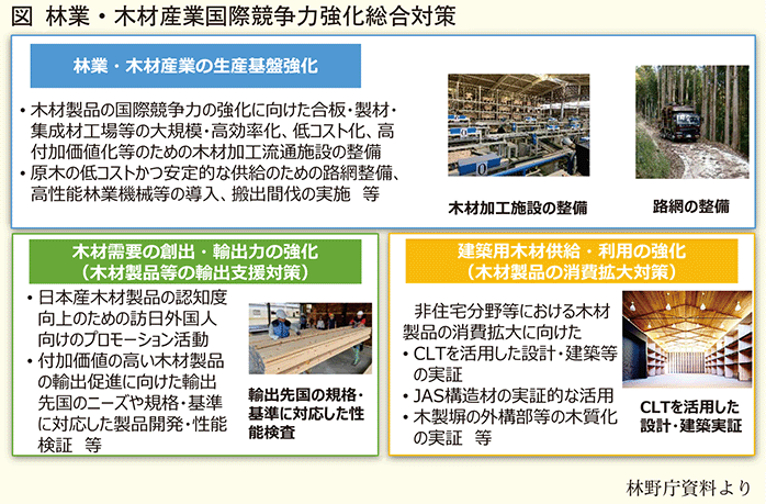 林業木材産業国際競争力強化総合対策