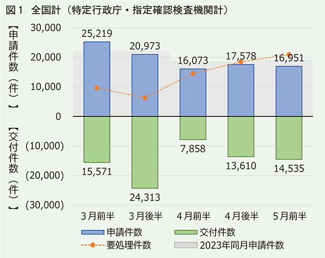 全国計（特定行政庁・指定確認検査機関計）