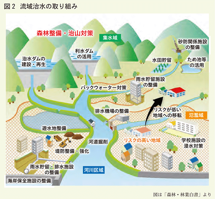 流域治水の取り組み