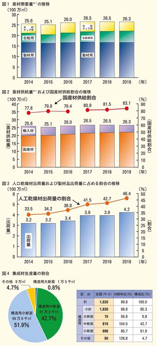 木材統計のグラフ