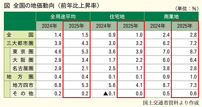 全国の地価動向