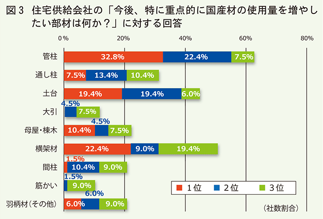 国産材使用量を増やしたい部材アンケートグラフ
